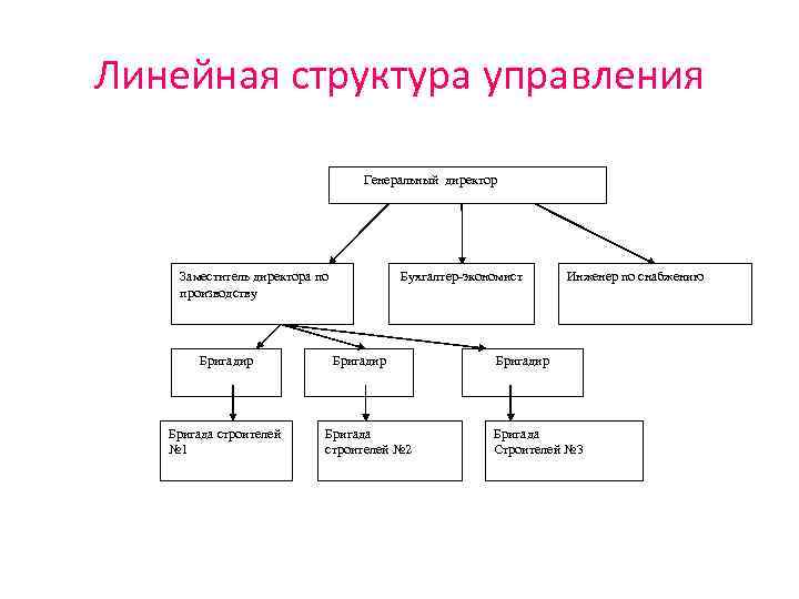 Схема линейной оргструктуры