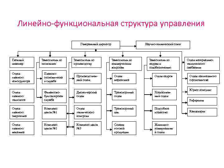 Линейно-функциональная структура управления Генеральный директор Главный инженер Заместитель по экономике Отдел главного конструктора Плановоэкономическа