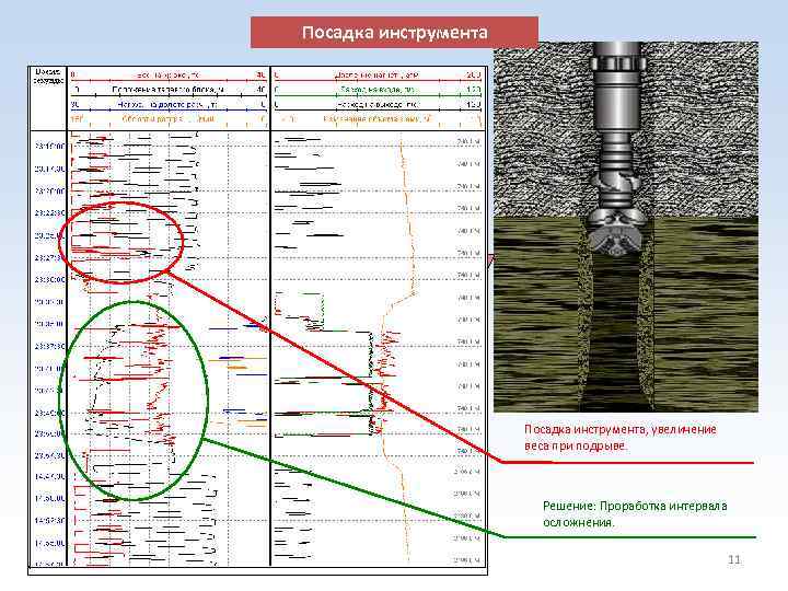 Посадка инструмента, увеличение веса при подрыве. Решение: Проработка интервала осложнения. 11 