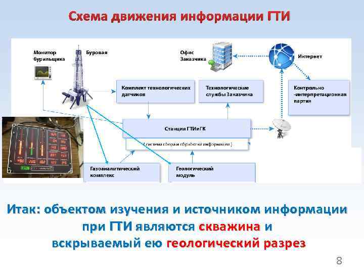 Схема движения информации ГТИ Итак: объектом изучения и источником информации при ГТИ являются скважина