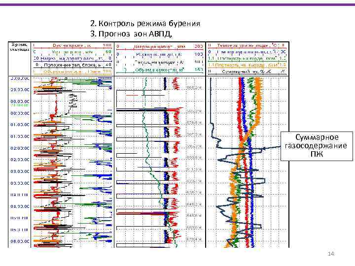 2. Контроль режима бурения 3. Прогноз зон АВПД, Суммарное газосодержание ПЖ 14 