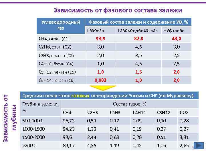 Зависимость от фазового состава залежи Углеводородный газ Фазовый состав залежи и содержание УВ, %