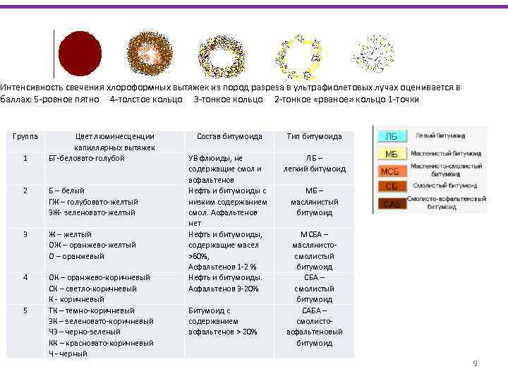 Интенсивность свечения хлороформных вытяжек из пород разреза в ультрафиолетовых лучах оценивается в баллах: 5