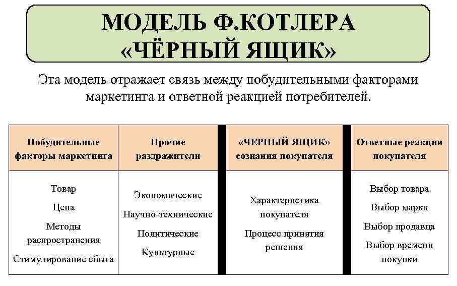 Схема простой модели покупательского поведения