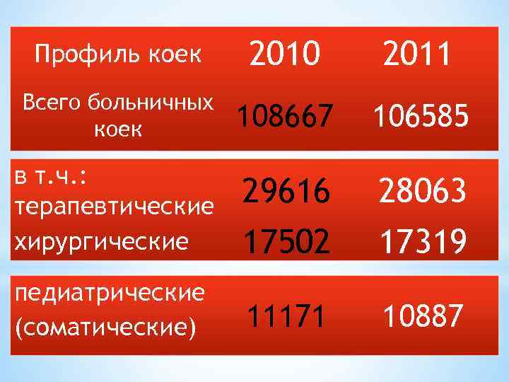 Профиль коек 2010 2011 Всего больничных коек 108667 106585 в т. ч. : терапевтические