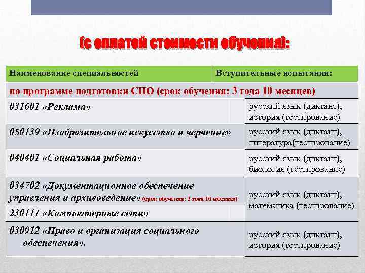 (с оплатой стоимости обучения): Наименование специальностей Вступительные испытания: по программе подготовки СПО (срок обучения: