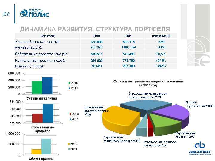 07 ДИНАМИКА РАЗВИТИЯ. СТРУКТУРА ПОРТФЕЛЯ Показатели 2010 2011 Изменение, % Уставный капитал, тыс. руб.