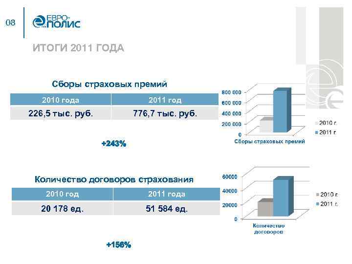 08 ИТОГИ 2011 ГОДА Сборы страховых премий 2010 года 2011 год 226, 5 тыс.
