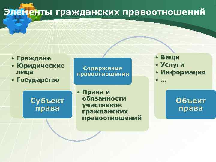 Элементы гражданских правоотношений • Граждане • Юридические лица • Государство Субъект права Содержание правоотношения