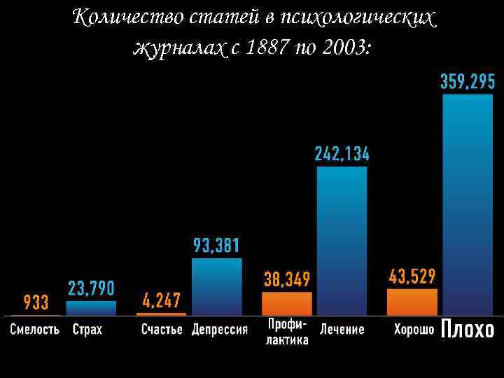 Количество статей в психологических журналах с 1887 по 2003: 