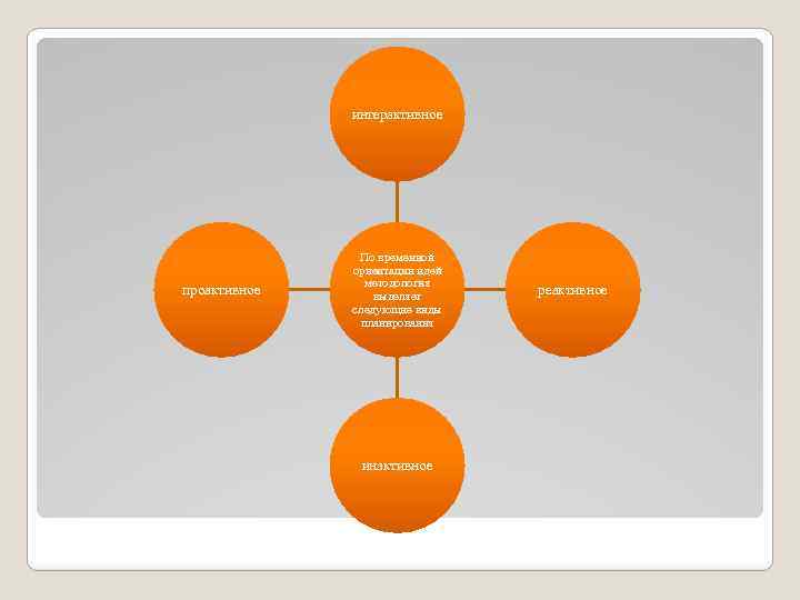 интерактивное проактивное По временной ориентации идей методология выделяет следующие виды планирования инактивное реактивное 