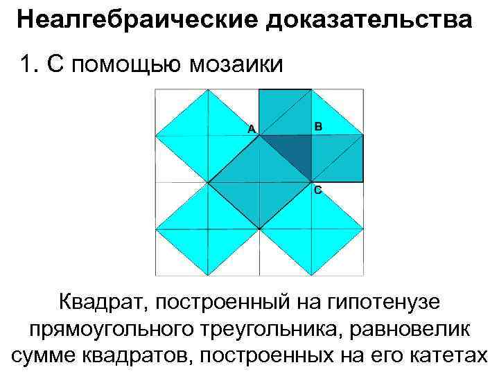 Неалгебраические доказательства 1. С помощью мозаики Квадрат, построенный на гипотенузе прямоугольного треугольника, равновелик сумме