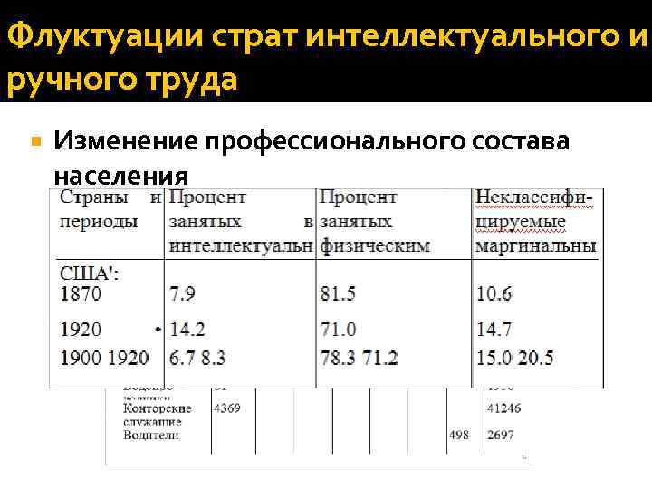 Флуктуации страт интеллектуального и ручного труда Изменение профессионального состава населения 