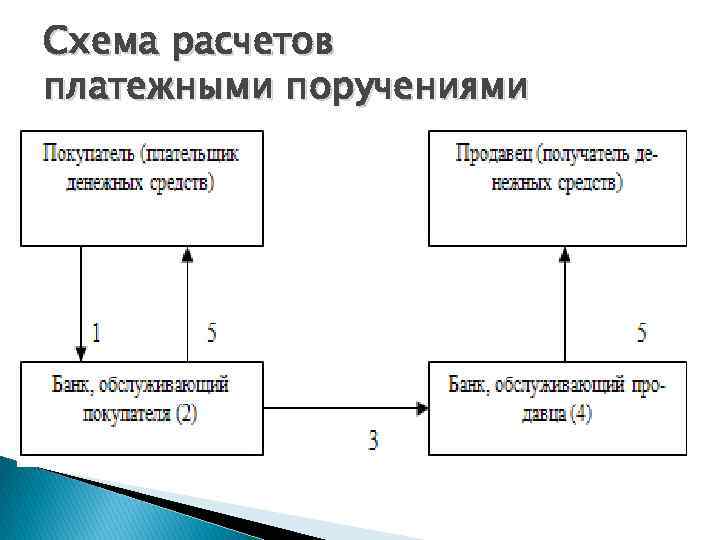 Опишите схему документооборота при расчетах платежными поручениями