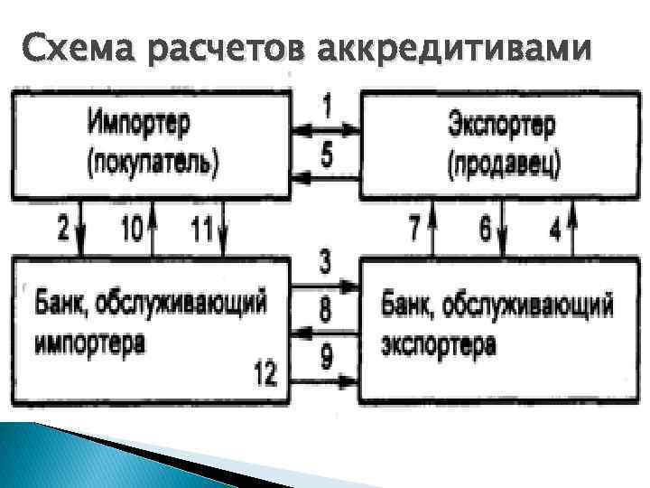 Схема расчетов аккредитивами 