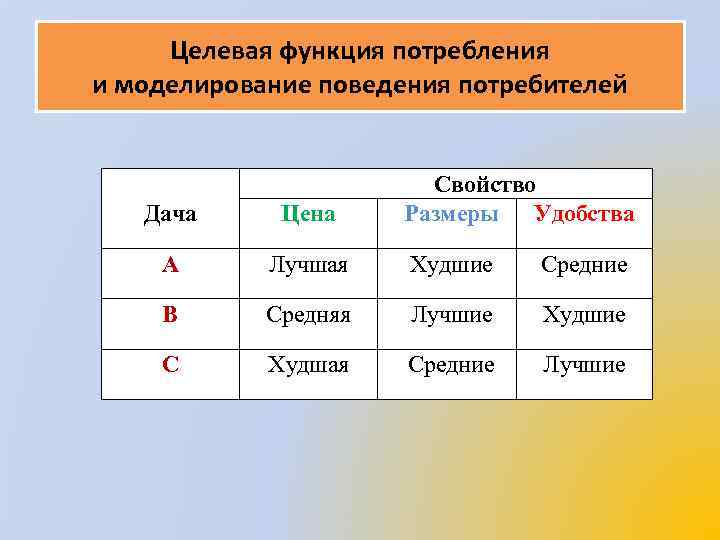 Целевая функция потребления и моделирование поведения потребителей Свойство Размеры Удобства Дача Цена А Лучшая