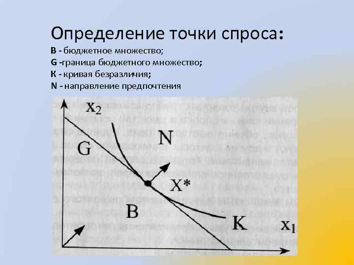 Определение точки спроса: В - бюджетное множество; G -граница бюджетного множество; К - кривая