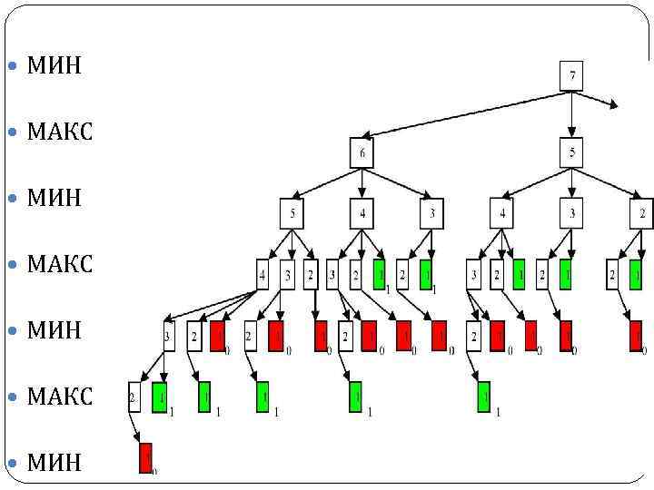  МИН МАКС МИН 