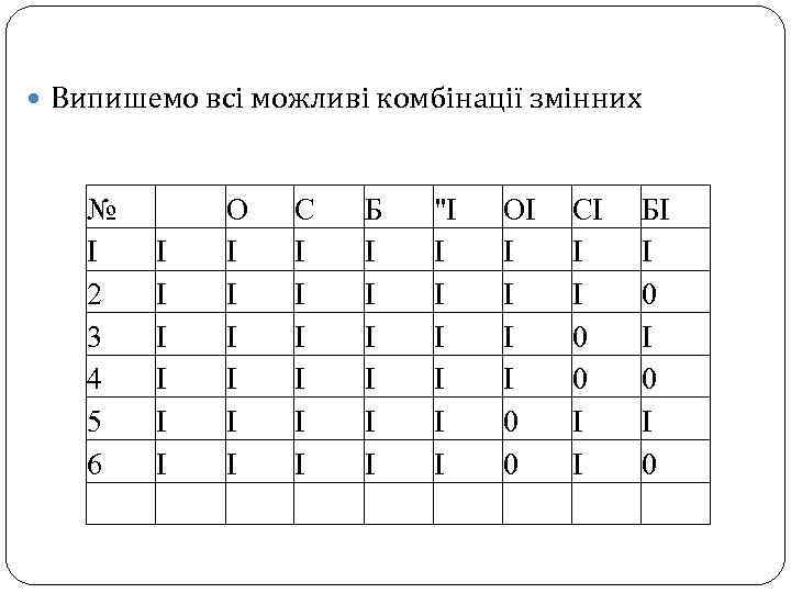  Випишемо всі можливі комбінації змінних № І 2 3 4 5 6 І