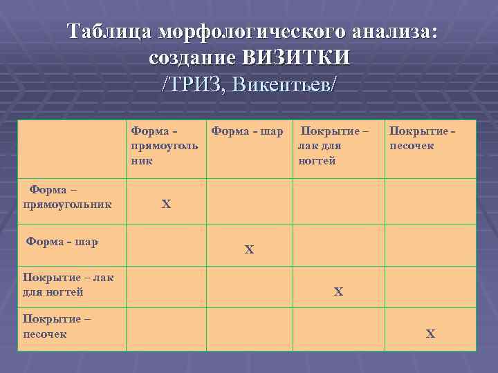  Таблица морфологического анализа: создание ВИЗИТКИ /ТРИЗ, Викентьев/ Форма прямоуголь ник Форма – прямоугольник