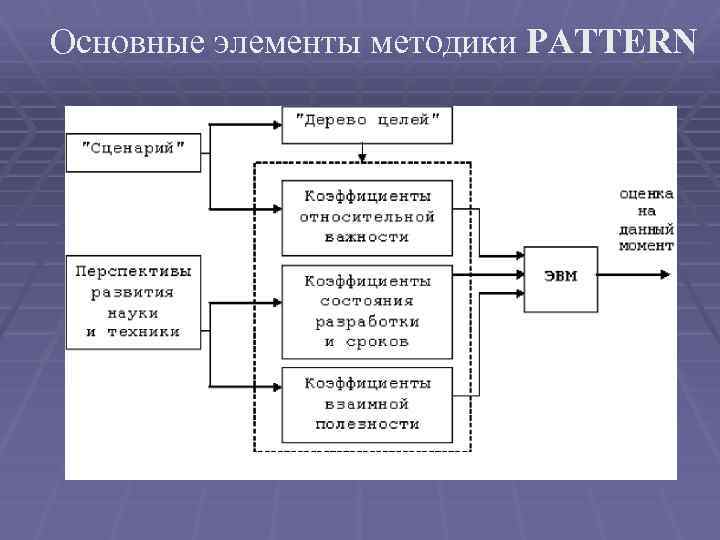 Основные элементы методики PATTERN 