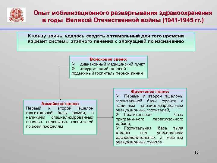 Опыт мобилизационного развертывания здравоохранения в годы Великой Отечественной войны (1941 -1945 гг. ) К