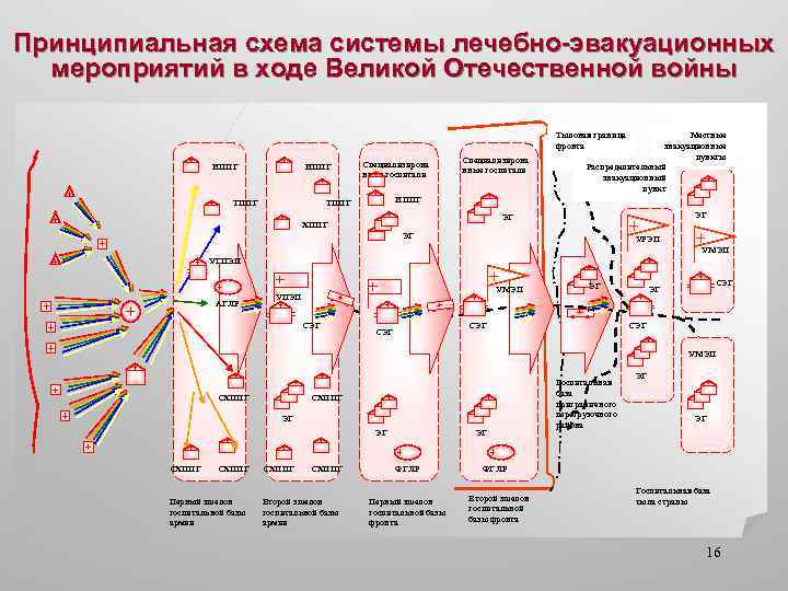 Принципиальная схема системы лечебно-эвакуационных мероприятий в ходе Великой Отечественной войны Тыловая граница фронта ИППГ