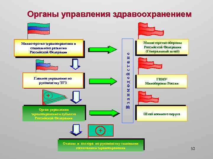 Управляемые органы. Структура управления в системе здравоохранения.. Система органов управления здравоохранением. Система и структура органов управления здравоохранением в России. Задачи органов управления здравоохранением.