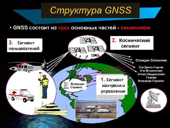 Структура GNSS • GNSS состоит из трех основных частей - сегментов 2. Космический 3.