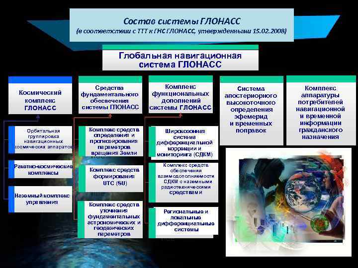 Состав системы ГЛОНАСС (в соответствии с ТТТ к ГНС ГЛОНАСС, утвержденными 15. 02. 2008)