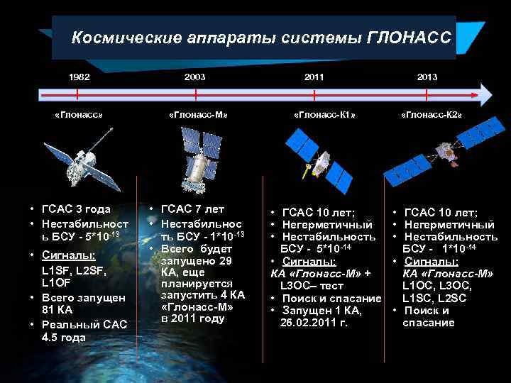 Космические аппараты системы ГЛОНАСС 1982 2003 2011 «Глонасс» «Глонасс-М» «Глонасс-К 1» • ГСАС 3