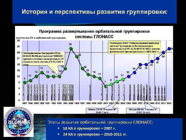 История и перспективы развития группировки: Этапы развития орбитальной группировки ГЛОНАСС: • 18 КА в