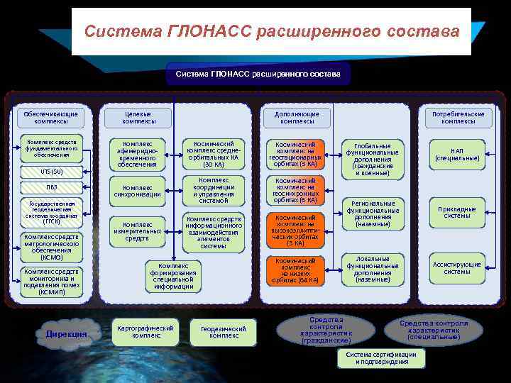 Система ГЛОНАСС расширенного состава Обеспечивающие комплексы Целевые комплексы Комплекс средств фундаментального обеспечения Комплекс эфемеридновременного