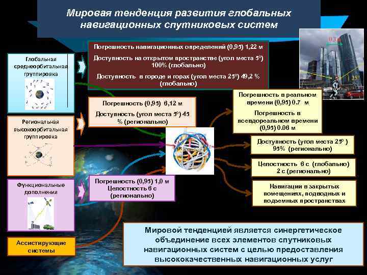 Мировая тенденция развития глобальных навигационных спутниковых систем Погрешность навигационных определений (0, 95) 1, 22