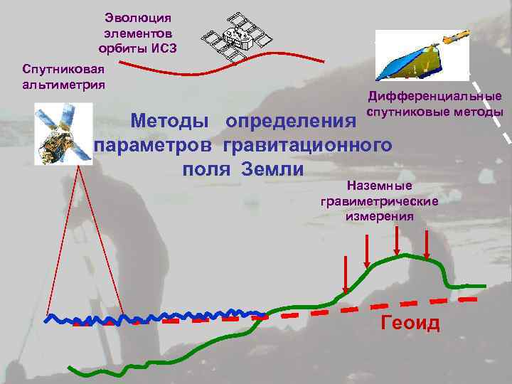 Эволюция элементов орбиты ИСЗ Спутниковая альтиметрия Дифференциальные спутниковые методы Методы определения параметров гравитационного поля