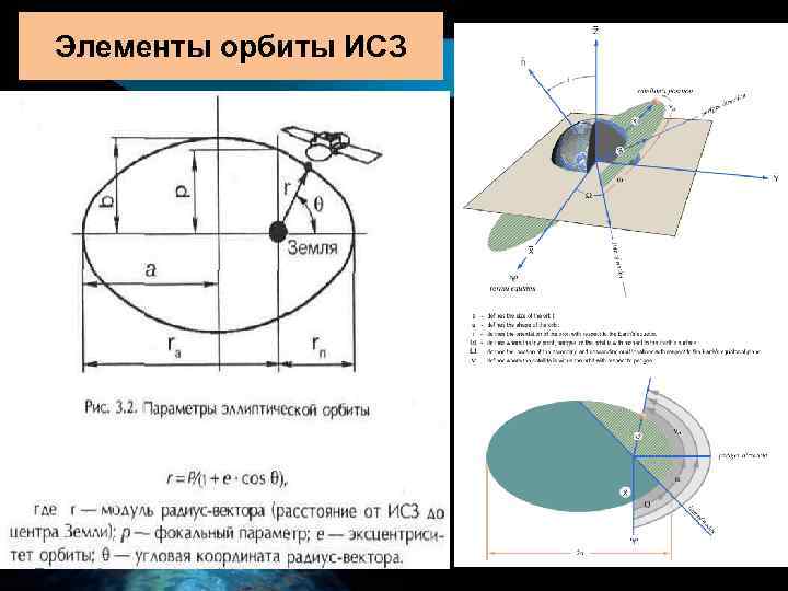 Элементы орбиты ИСЗ 