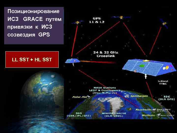 Позиционирование ИСЗ GRACE путем привязки к ИСЗ созвездия GPS LL SST + HL SST