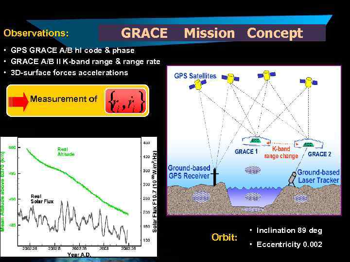 Observations: GRACE Mission Concept • GPS GRACE A/B hl code & phase • GRACE