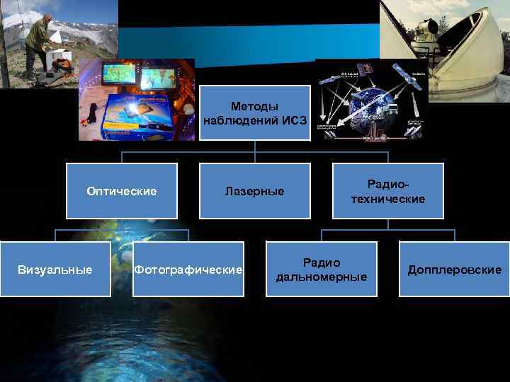 Методы наблюдений ИСЗ Оптические Визуальные Лазерные Фотографические Радиотехнические Радио дальномерные Допплеровские 