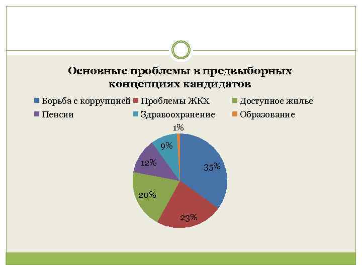 Основные проблемы в предвыборных концепциях кандидатов Борьба с коррупцией Проблемы ЖКХ Доступное жилье Пенсии