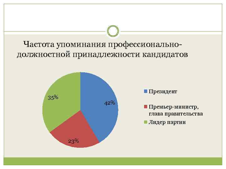 Частота упоминания профессиональнодолжностной принадлежности кандидатов Президент 35% 42% Премьер-министр, глава правительства Лидер партии 23%