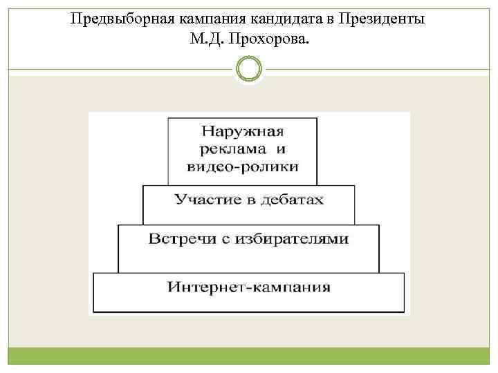 Предвыборная кампания кандидата в Президенты М. Д. Прохорова. 