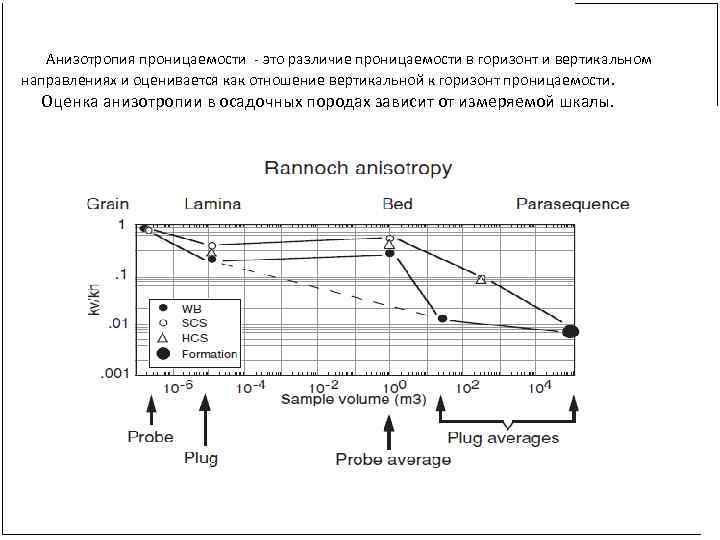  Анизотропия проницаемости - это различие проницаемости в горизонт и вертикальном направлениях и оценивается