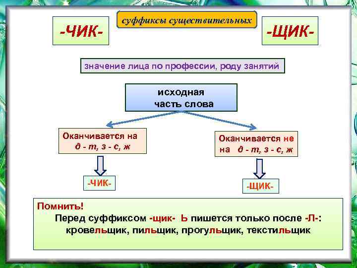 -ЧИК- суффиксы существительных -ЩИК- значение лица по профессии, роду занятий исходная часть слова Оканчивается