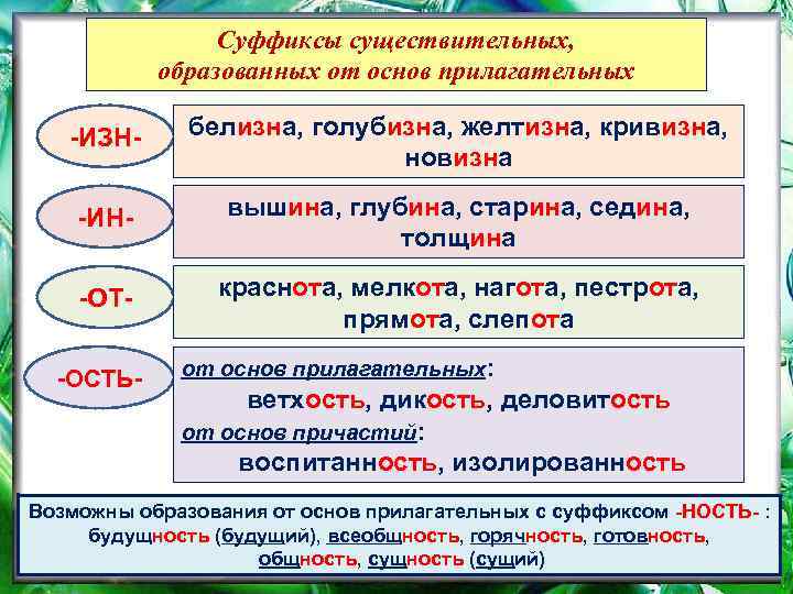 Суффиксы существительных, образованных от основ прилагательных -ИЗН- белизна, голубизна, желтизна, кривизна, новизна -ИН- вышина,