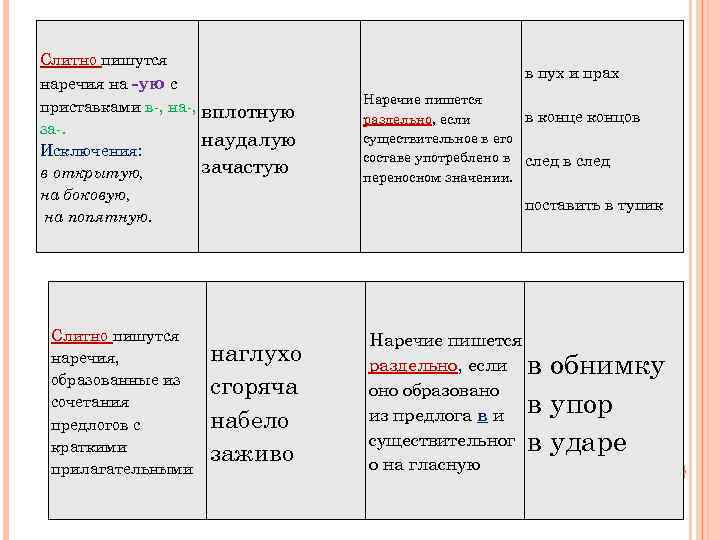 Презентация правописание наречий 11 класс