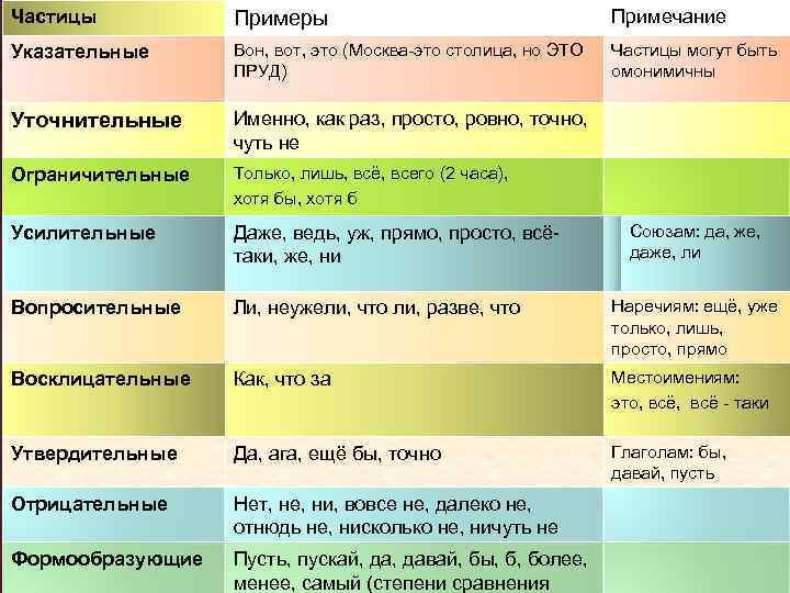 Частицы Примеры Примечание Указательные Вон, вот, это (Москва-это столица, но ЭТО ПРУД) Частицы могут