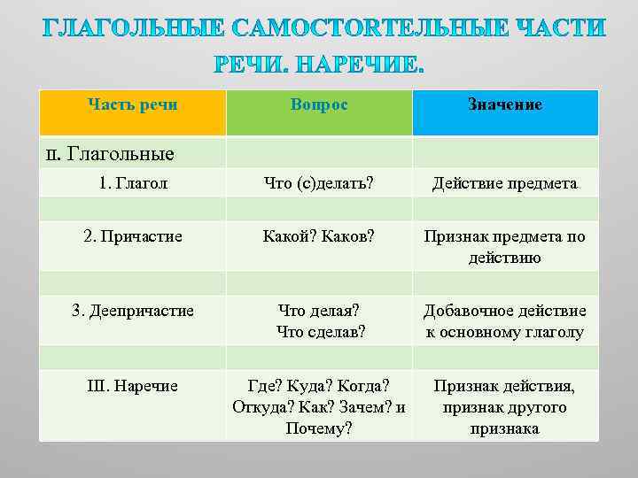 Часть речи II. Вопрос Значение 1. Глагол Что (с)делать? Действие предмета 2. Причастие Какой?