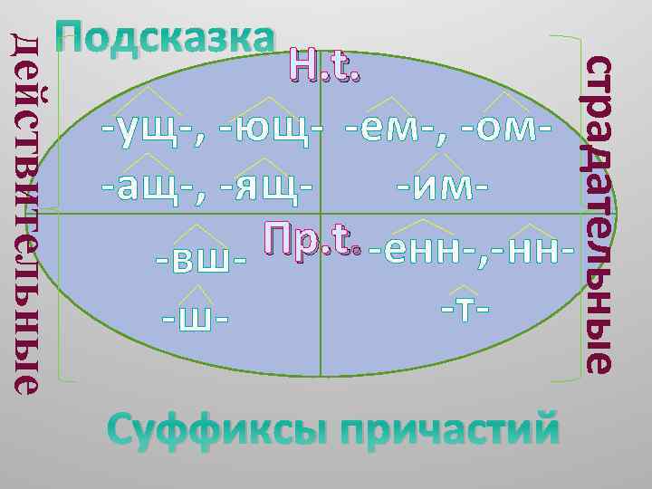 Н. t. -ущ-, -ющ- -ем-, -ом-ащ-, -ящ-им. Пр. t. -енн-, -нн-вш-т-ш. Суффиксы причастий страдательные