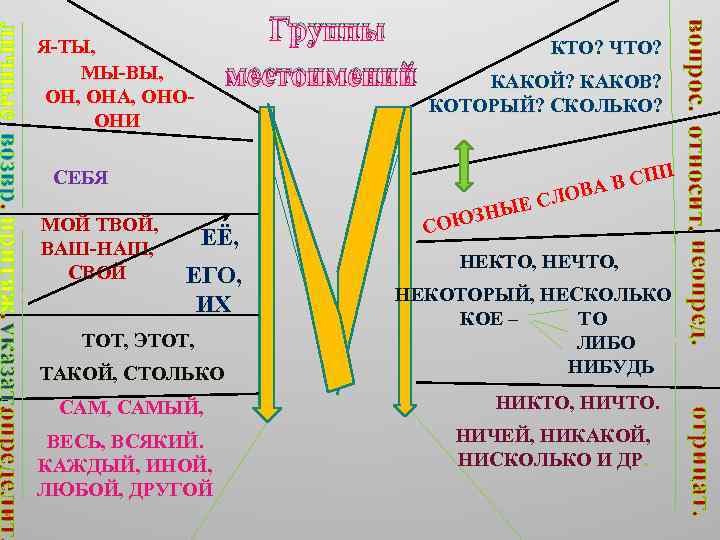 Я-ТЫ, МЫ-ВЫ, ОНА, ОНООНИ КТО? ЧТО? КАКОЙ? КАКОВ? КОТОРЫЙ? СКОЛЬКО? СЕБЯ МОЙ ТВОЙ, ВАШ-НАШ,